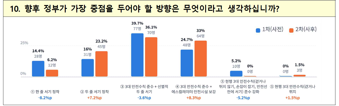 에스컬레이터편 결과6
