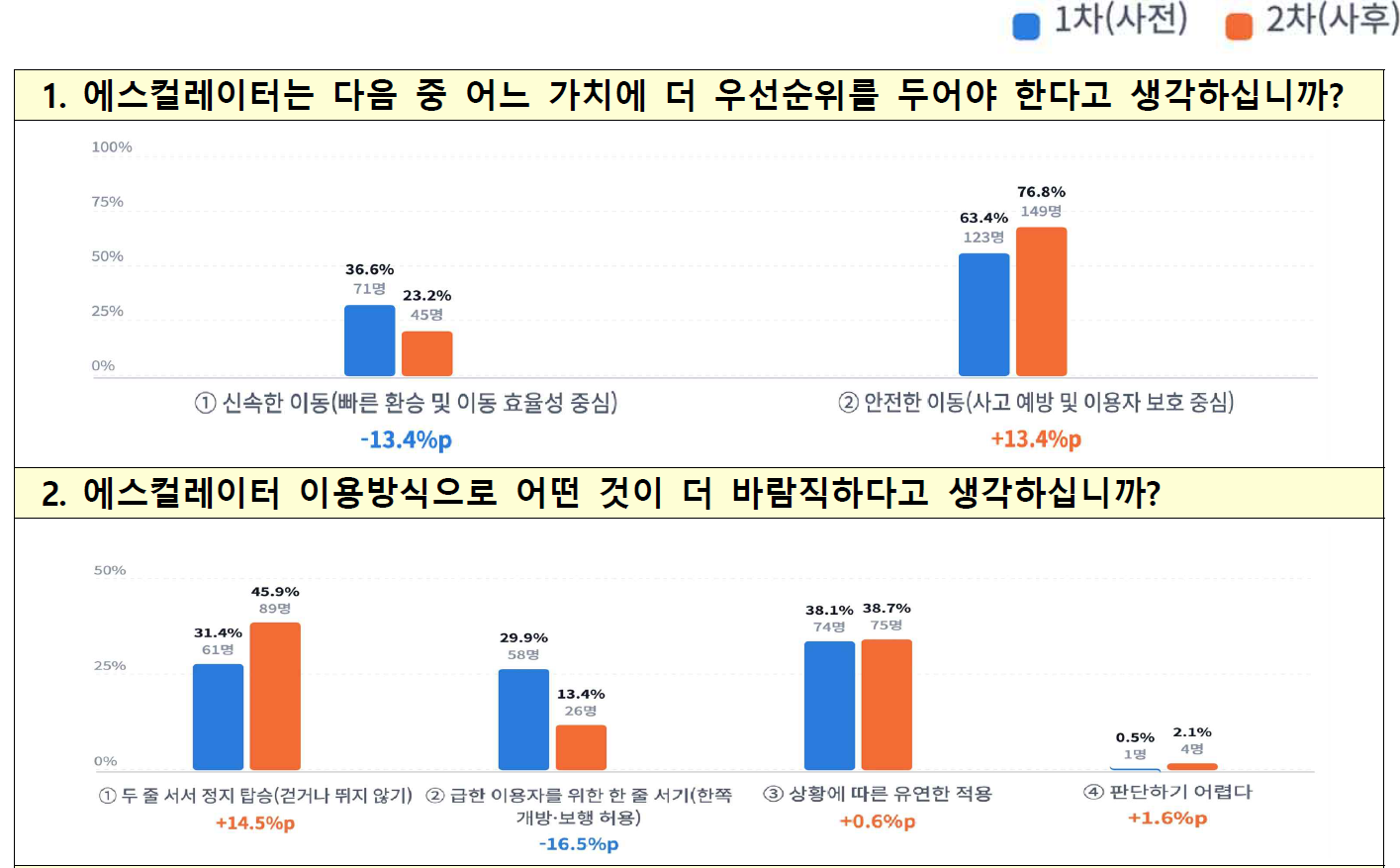 에스컬레이터편 결과1