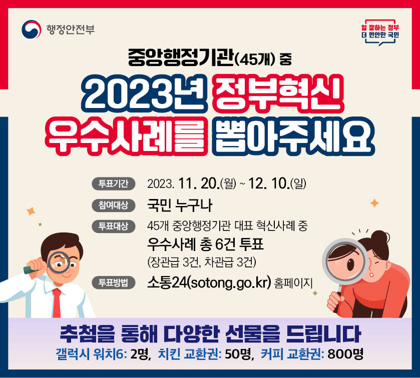 행정안전부에서 2023년 정부혁신 우수사례를 선정하는 투표를 진행함. 중앙행정기관 45개 중 장관급 3건, 차관급 3건의 혁신사례를 대상으로 하며, 투표기간은 11월 20일부터 12월 10일까지. 국민 누구나 참여 가능하고, 소통24 홈페이지에서 투표 가능. 참여자에게는 갤럭시 워치6, 치킨 교환권, 커피 교환권 등 다양한 선물 제공 예정.